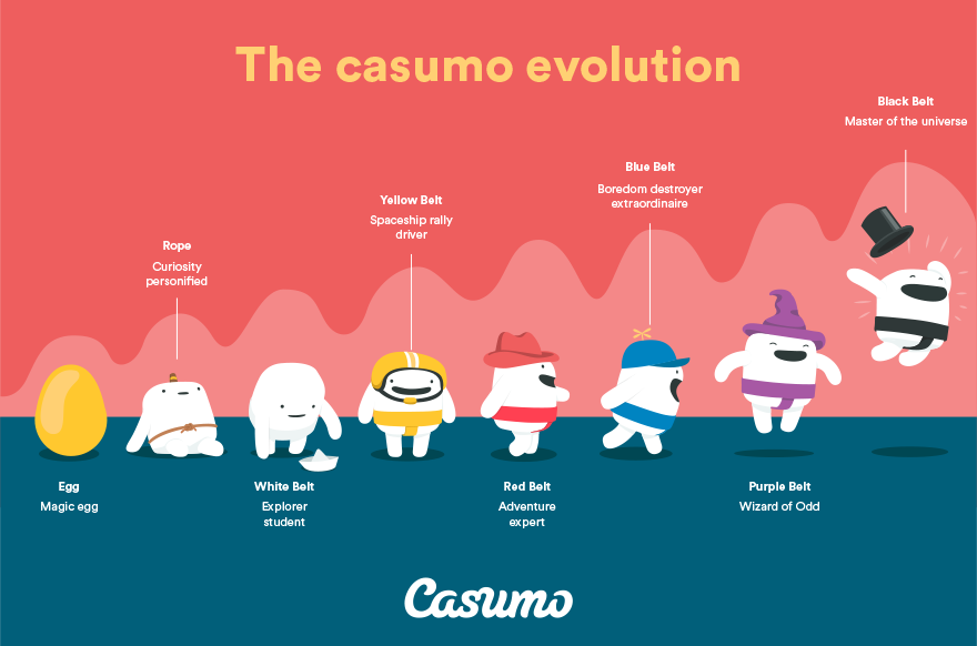 Casumo NZ Review - 20 Free Spins Bonus | CasinoWatch 4 The Casumo Evolution Casumo NZ Review